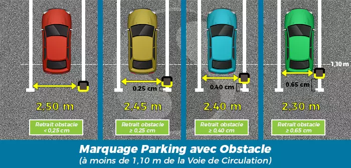 Parking en Présence d'obstacles situés moins de 1,10m de la voie